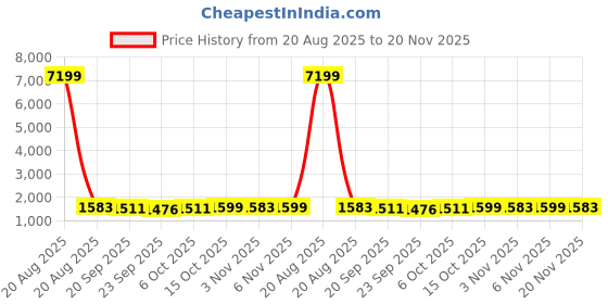 myntra.com Kuber Industries Grey 5-Tier Organisers kuber industries Price History Graph from 20 Aug 2025 to 20 Nov 2025