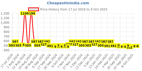 myntra.com Kuber Industries Grey 6 Pcs Blouse & Saree Cover Combo Set kuber industries Price History Graph from 17 Jul 2024 to 9 Oct 2025