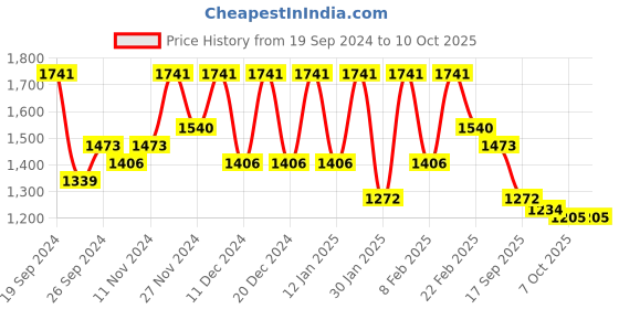 myntra.com Kuber Industries Grey 6 Pcs Drawer Organisers kuber industries Price History Graph from 19 Sep 2024 to 10 Oct 2025