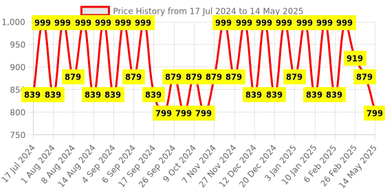 myntra.com Kuber Industries Grey 6 Pcs Flower Pot Planters With Tray kuber industries Price History Graph from 17 Jul 2024 to 14 May 2025