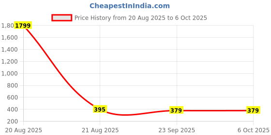 myntra.com Kuber Industries Grey 6 Pcs Printed Microfiber Wash Basin Napkin Towel With Hanging Loops kuber industries Price History Graph from 20 Aug 2025 to 5 Oct 2025