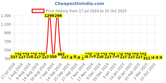 myntra.com Kuber Industries Grey 6 Pcs Regular Saree Organisers kuber industries Price History Graph from 17 Jul 2024 to 24 Oct 2025