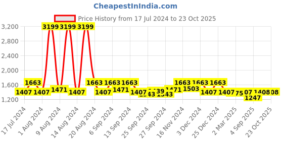 myntra.com Kuber Industries Grey 6-Pcs Water Resistant & Foldable Saree Cover With Zipper kuber industries Price History Graph from 17 Jul 2024 to 21 Oct 2025