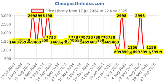 myntra.com Kuber Industries Grey 6 Piece Non Woven Shirt Stacker Wardrobe Organisers kuber industries Price History Graph from 17 Jul 2024 to 22 Nov 2025