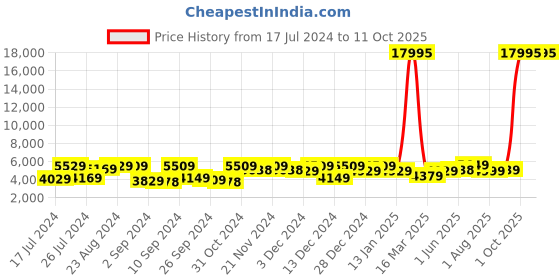 myntra.com Kuber Industries Grey 6 piece Solid Resin Soap Dispenser kuber industries Price History Graph from 17 Jul 2024 to 10 Oct 2025
