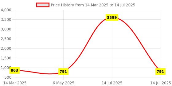 myntra.com Kuber Industries Grey 6 Pieces Artificial Flower With Pot kuber industries Price History Graph from 14 Mar 2025 to 14 Jul 2025