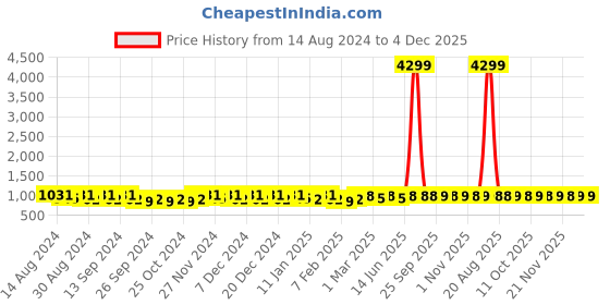 myntra.com Kuber Industries Grey 6 pieces Bath Accessories Set kuber industries Price History Graph from 14 Aug 2024 to 3 Dec 2025