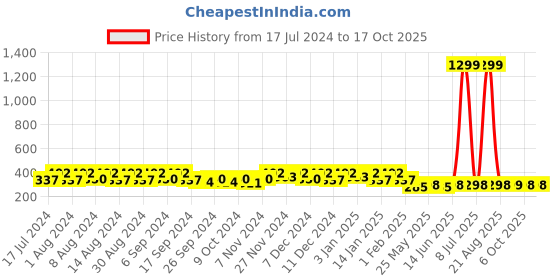 myntra.com Kuber Industries Grey 6 Pieces Bath Mugs 1.1L each kuber industries Price History Graph from 17 Jul 2024 to 16 Oct 2025