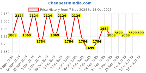myntra.com Kuber Industries Grey 6 Pieces Checked Cotton Chair Pads kuber industries Price History Graph from 7 Nov 2024 to 17 Oct 2025