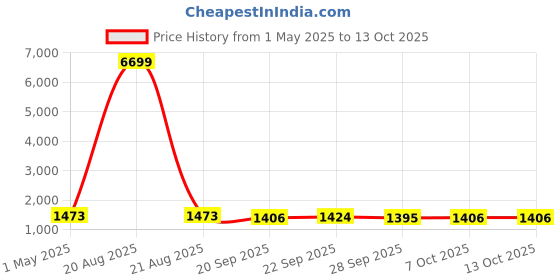 myntra.com Kuber Industries Grey 6 Pieces Cloth Organisers kuber industries Price History Graph from 1 May 2025 to 13 Oct 2025