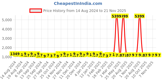 myntra.com Kuber Industries Grey 6 Pieces Drawer Organisers kuber industries Price History Graph from 14 Aug 2024 to 21 Nov 2025