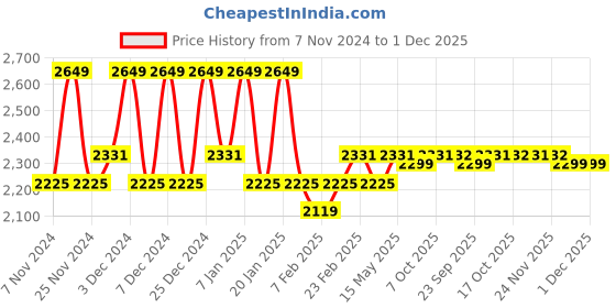 myntra.com Kuber Industries Grey 6 Pieces Dustproof Foldable Laundry Bags kuber industries Price History Graph from 7 Nov 2024 to 30 Nov 2025