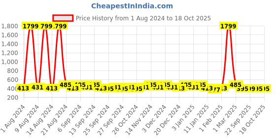 myntra.com Kuber Industries Grey 6 Pieces Flower Quilted Saree with Top Visible Window Organisers kuber industries Price History Graph from 1 Aug 2024 to 18 Oct 2025