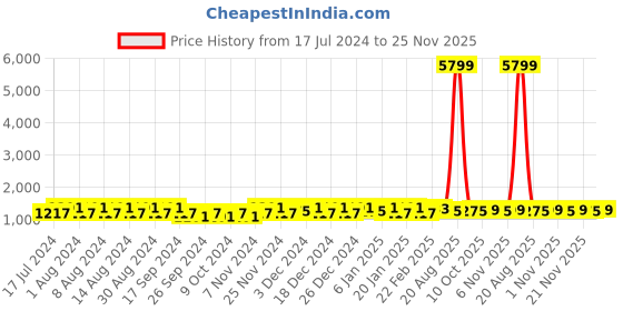 myntra.com Kuber Industries Grey 6 Pieces Foldable Square Toy-Clothes Organisers kuber industries Price History Graph from 17 Jul 2024 to 25 Nov 2025