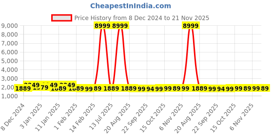 myntra.com Kuber Industries Grey 6 Pieces Geometric PrintedShower Curtains kuber industries Price History Graph from 8 Dec 2024 to 21 Nov 2025