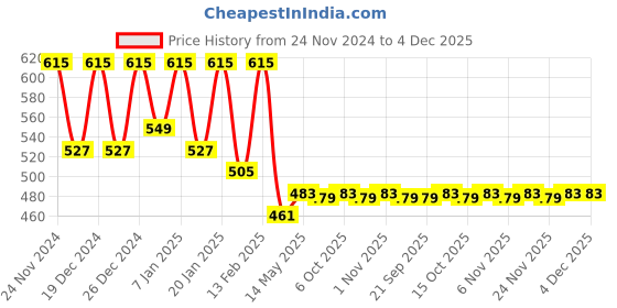 myntra.com Kuber Industries Grey 6 Pieces Hanging & Wall Mounted Organisers kuber industries Price History Graph from 24 Nov 2024 to 4 Dec 2025