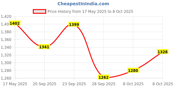 myntra.com Kuber Industries Grey 6 Pieces Hanging Artificial Flower With Pot kuber industries Price History Graph from 17 May 2025 to 8 Oct 2025
