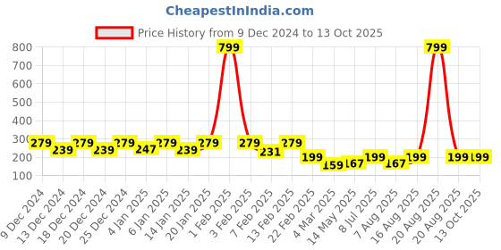myntra.com Kuber Industries Grey 6 Pieces Lightweight Mugs 1L Each kuber industries Price History Graph from 9 Dec 2024 to 13 Oct 2025