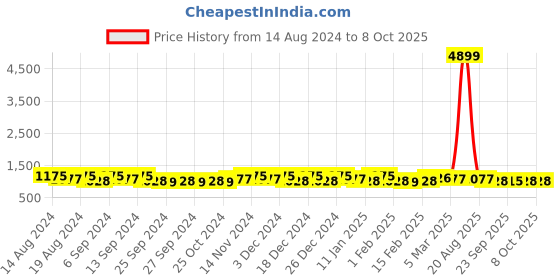 myntra.com Kuber Industries Grey 6 Pieces Matte Bath Accessories Set kuber industries Price History Graph from 14 Aug 2024 to 6 Oct 2025