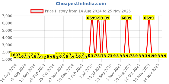 myntra.com Kuber Industries Grey 6 Pieces Matte Bath Accessories Set kuber industries Price History Graph from 14 Aug 2024 to 25 Nov 2025