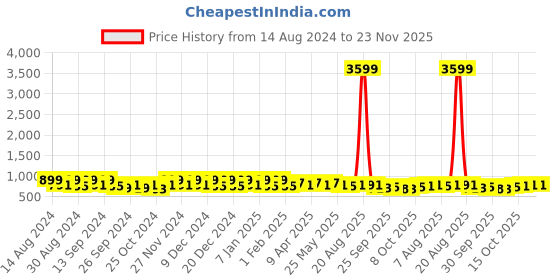 myntra.com Kuber Industries Grey 6 Pieces Matte Bath Accessories Set kuber industries Price History Graph from 14 Aug 2024 to 23 Nov 2025