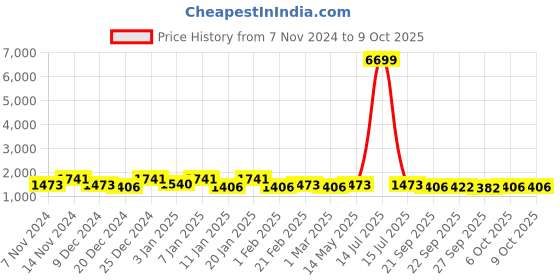 myntra.com Kuber Industries Grey 6 Pieces Microfiber Doormats kuber industries Price History Graph from 7 Nov 2024 to 9 Oct 2025
