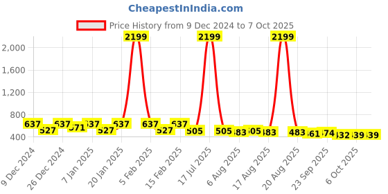 myntra.com Kuber Industries Grey 6 Pieces Mopping Buckets 5 L Each kuber industries Price History Graph from 9 Dec 2024 to 6 Oct 2025