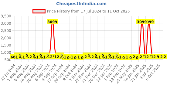 myntra.com Kuber Industries Grey 6 Pieces Multi-Utility Organisers kuber industries Price History Graph from 17 Jul 2024 to 9 Oct 2025
