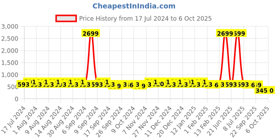 myntra.com Kuber Industries Grey 6 Pieces Multi-Utility Organisers kuber industries Price History Graph from 17 Jul 2024 to 6 Oct 2025