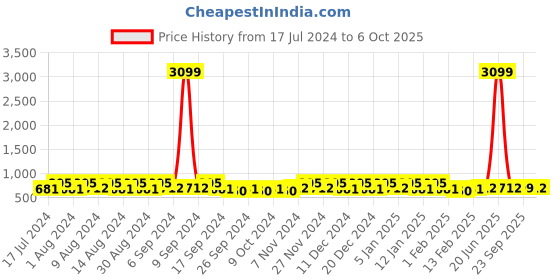 myntra.com Kuber Industries Grey 6 Pieces Multi-Utility Organisers kuber industries Price History Graph from 17 Jul 2024 to 6 Oct 2025