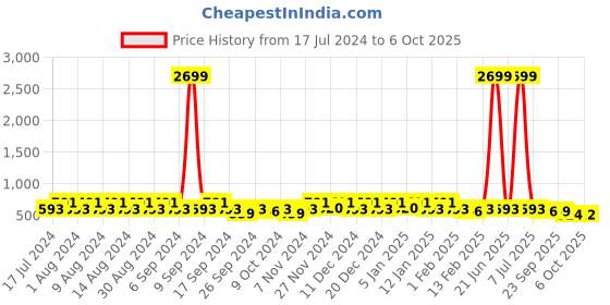 myntra.com Kuber Industries Grey 6 Pieces Multi-Utility Organisers kuber industries Price History Graph from 17 Jul 2024 to 6 Oct 2025