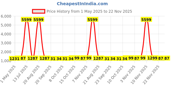 myntra.com Kuber Industries Grey 6 Pieces Non-Woven Cloth Organisers kuber industries Price History Graph from 1 May 2025 to 22 Nov 2025