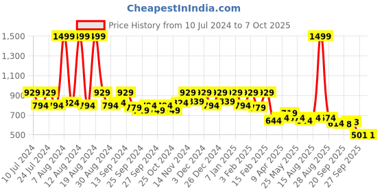 myntra.com Kuber Industries Grey 6 Pieces Non Woven Rectangular Underbed Storage Organisers kuber industries Price History Graph from 10 Jul 2024 to 6 Oct 2025