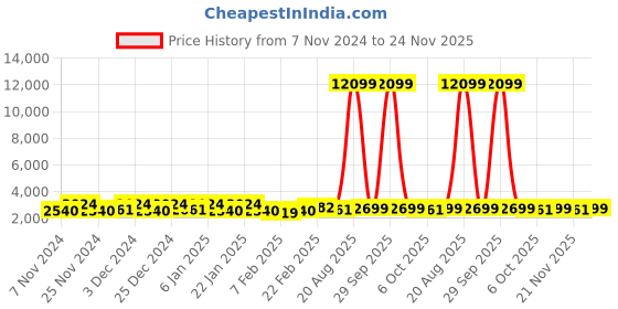 myntra.com Kuber Industries Grey 6 Pieces Pedal Dustbins - 7L Each kuber industries Price History Graph from 7 Nov 2024 to 24 Nov 2025