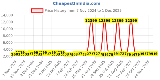 myntra.com Kuber Industries Grey 6 Pieces Pedal Dustbins - 7L Each kuber industries Price History Graph from 7 Nov 2024 to 30 Nov 2025