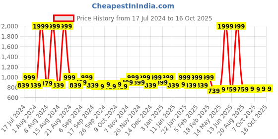 myntra.com Kuber Industries Grey 6 Pieces Printed 3-seater Sofa Covers kuber industries Price History Graph from 17 Jul 2024 to 14 Oct 2025