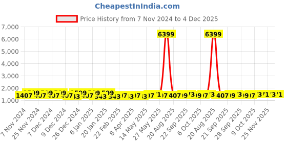 myntra.com Kuber Industries Grey 6 Pieces Printed Cotton Laundry Bags kuber industries Price History Graph from 7 Nov 2024 to 4 Dec 2025