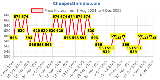 myntra.com Kuber Industries Grey 6 Pieces Printed Cotton Sofa Cover kuber industries Price History Graph from 1 Aug 2024 to 4 Dec 2025