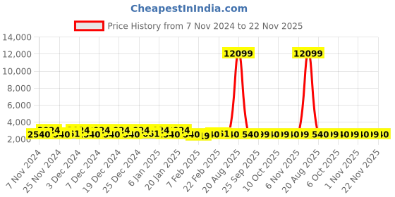 myntra.com Kuber Industries Grey 6 Pieces Printed Dustproof Laundry Bags kuber industries Price History Graph from 7 Nov 2024 to 22 Nov 2025