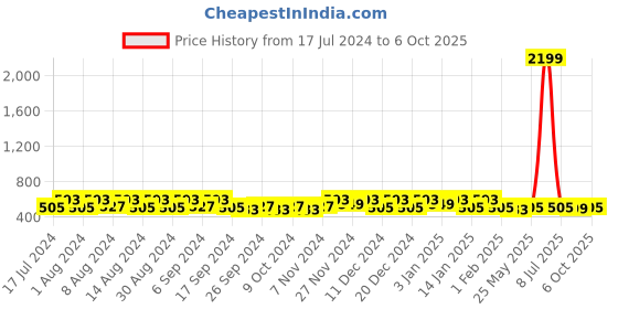 myntra.com Kuber Industries Grey 6 Pieces Printed Fabric Multi-Utility Organisers kuber industries Price History Graph from 17 Jul 2024 to 6 Oct 2025