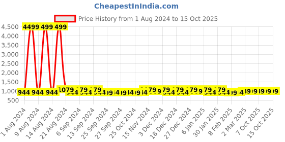 myntra.com Kuber Industries Grey 6 Pieces Printed Fabric Multi-Utility Organisers kuber industries Price History Graph from 1 Aug 2024 to 14 Oct 2025