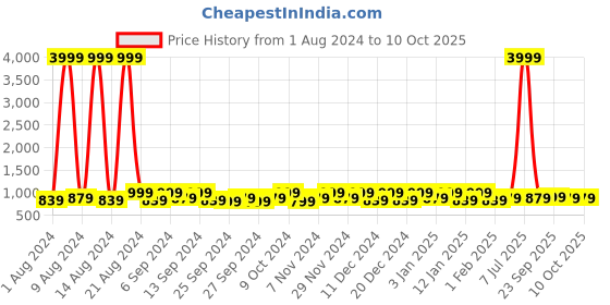 myntra.com Kuber Industries Grey 6 Pieces Printed Fabric Multi-Utility Organisers kuber industries Price History Graph from 1 Aug 2024 to 9 Oct 2025