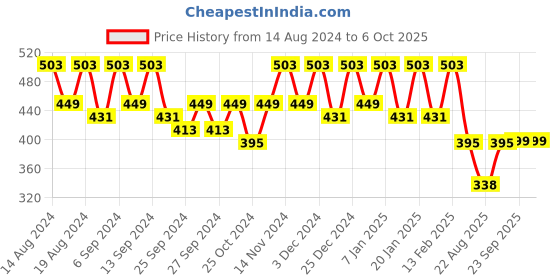 myntra.com Kuber Industries Grey 6 Pieces Printed Foldable Drawer Organisers kuber industries Price History Graph from 14 Aug 2024 to 6 Oct 2025