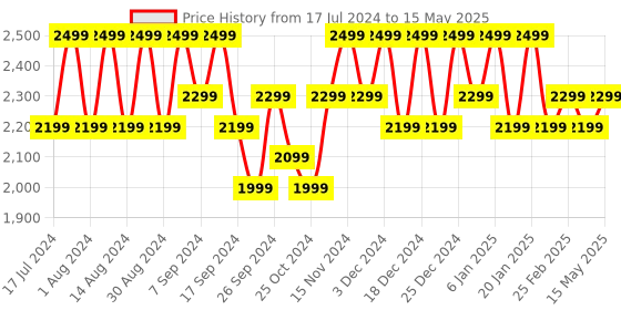 myntra.com Kuber Industries Grey 6 Pieces Printed Foldable Multi-Utility Organisers kuber industries Price History Graph from 17 Jul 2024 to 15 May 2025