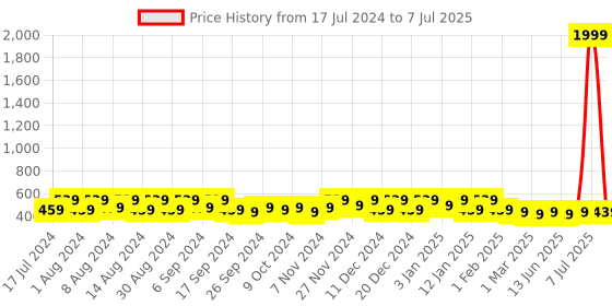 myntra.com Kuber Industries Grey 6 Pieces Printed Multi-Utility Organisers kuber industries Price History Graph from 17 Jul 2024 to 7 Jul 2025
