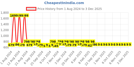 myntra.com Kuber Industries Grey 6 Pieces Printed Multi-Utility Organisers kuber industries Price History Graph from 1 Aug 2024 to 2 Dec 2025