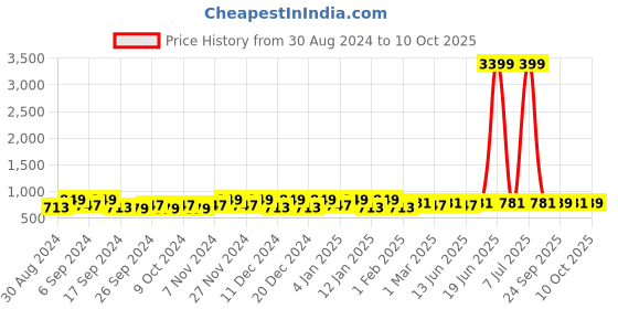 myntra.com Kuber Industries Grey 6 Pieces Printed Multi-Utility Organisers kuber industries Price History Graph from 30 Aug 2024 to 10 Oct 2025