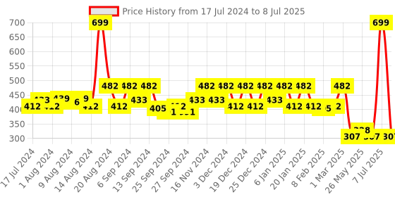 myntra.com Kuber Industries Grey 6 Pieces Printed Non-Slip Rectangular Table Placemats kuber industries Price History Graph from 17 Jul 2024 to 8 Jul 2025