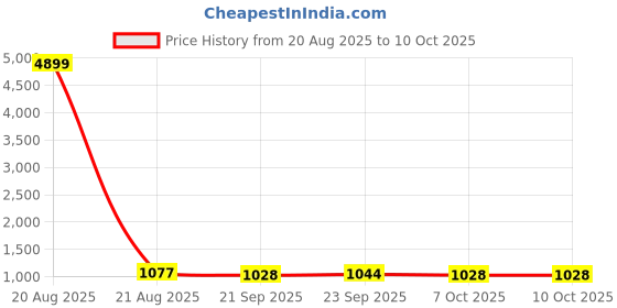 myntra.com Kuber Industries Grey 6 Pieces Printed Non-Woven Wardrobe Storage Organisers With Handle kuber industries Price History Graph from 20 Aug 2025 to 9 Oct 2025