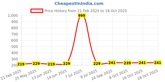 myntra.com Kuber Industries Grey 6 Pieces Printed Shoes Organisers kuber industries Price History Graph from 21 Feb 2025 to 18 Oct 2025